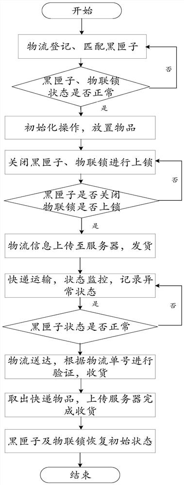 Implementation method of reusable express black box and controller