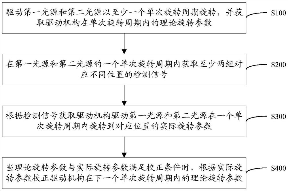 Ultraviolet curing system and control method thereof