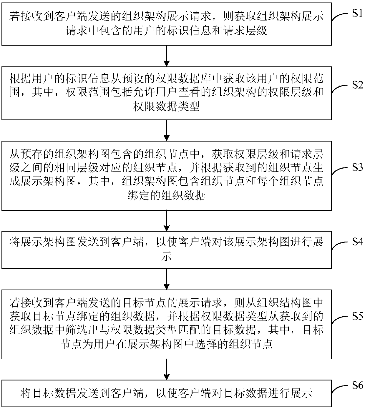 Organizational structure data processing method and device, computer equipment and storage medium