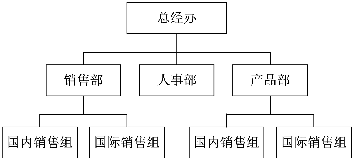 Organizational structure data processing method and device, computer equipment and storage medium