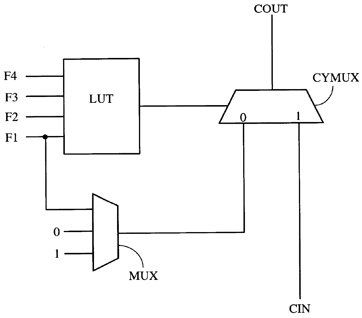 Method for implementing priority encoders using FPGA carry logic