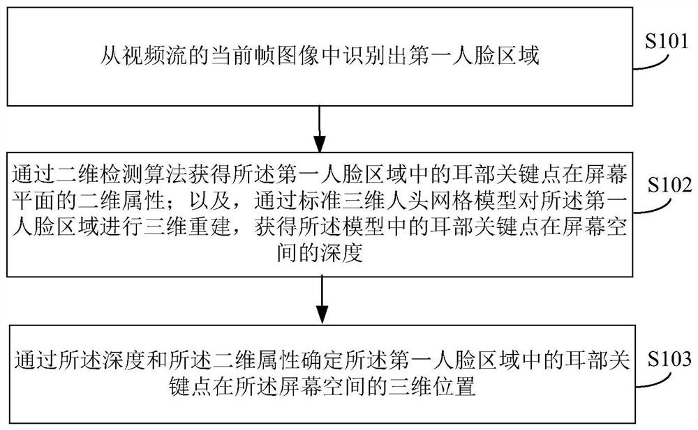 Ear key point detection method, device, storage medium and electronic equipment