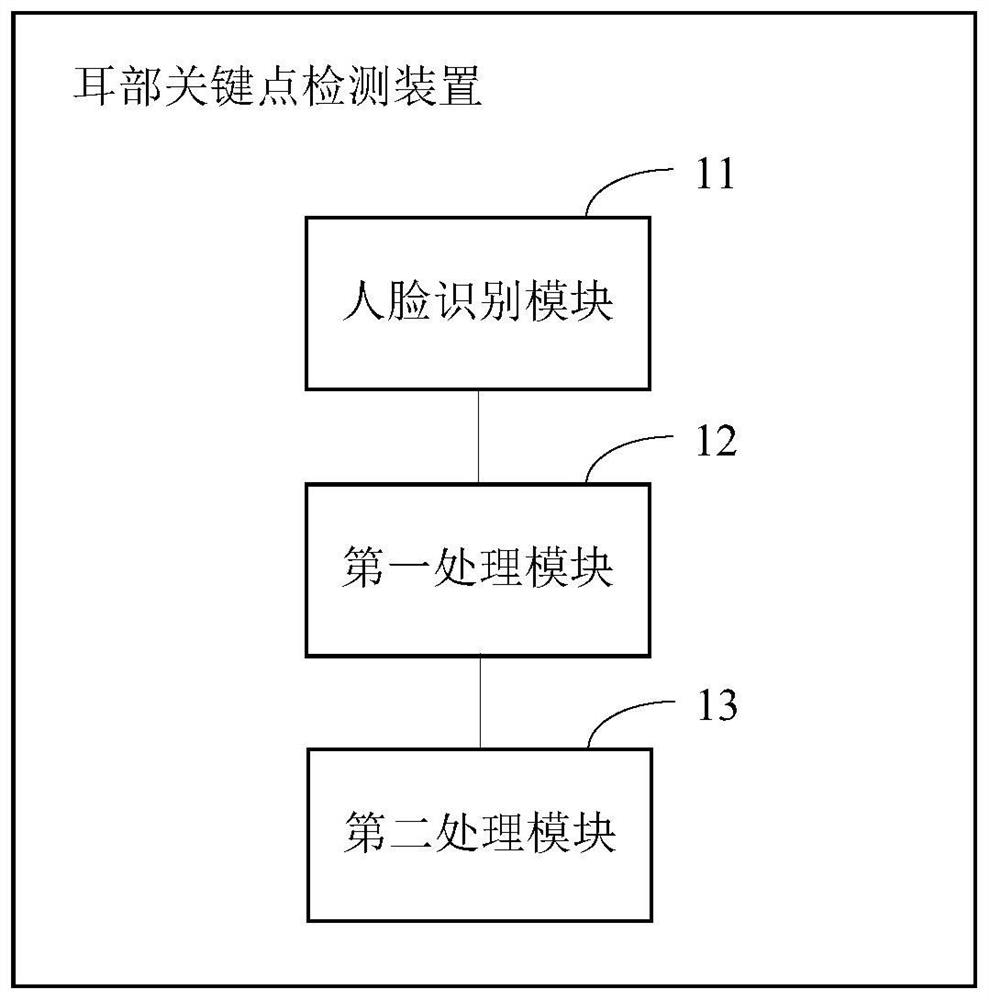 Ear key point detection method, device, storage medium and electronic equipment