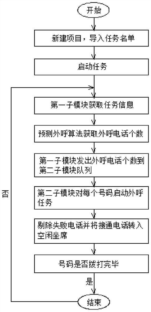 Dynamic predictive intelligent automatic outbound system algorithm