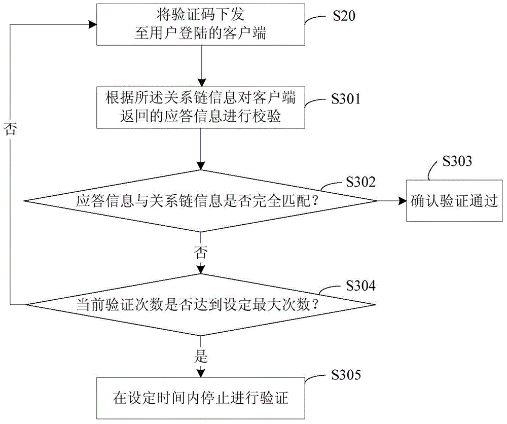 Method for verifying verification code and system thereof