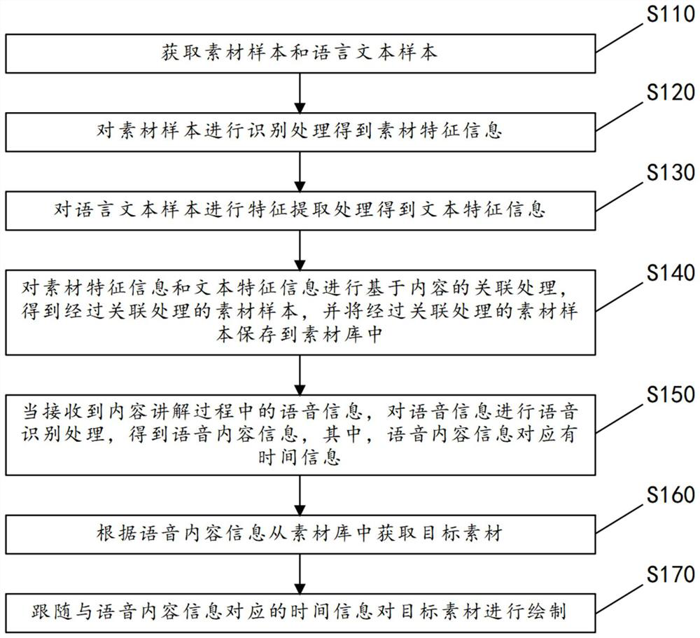 Drawing method and device based on voice, electronic equipment and storage medium