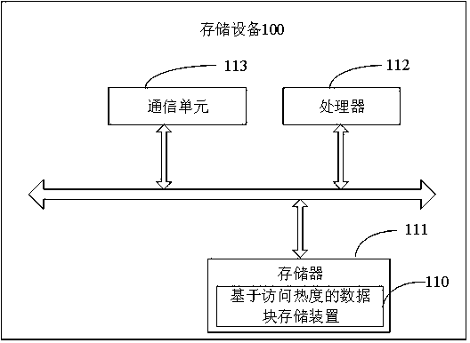 Data block storage method and device based on access popularity and storage equipment