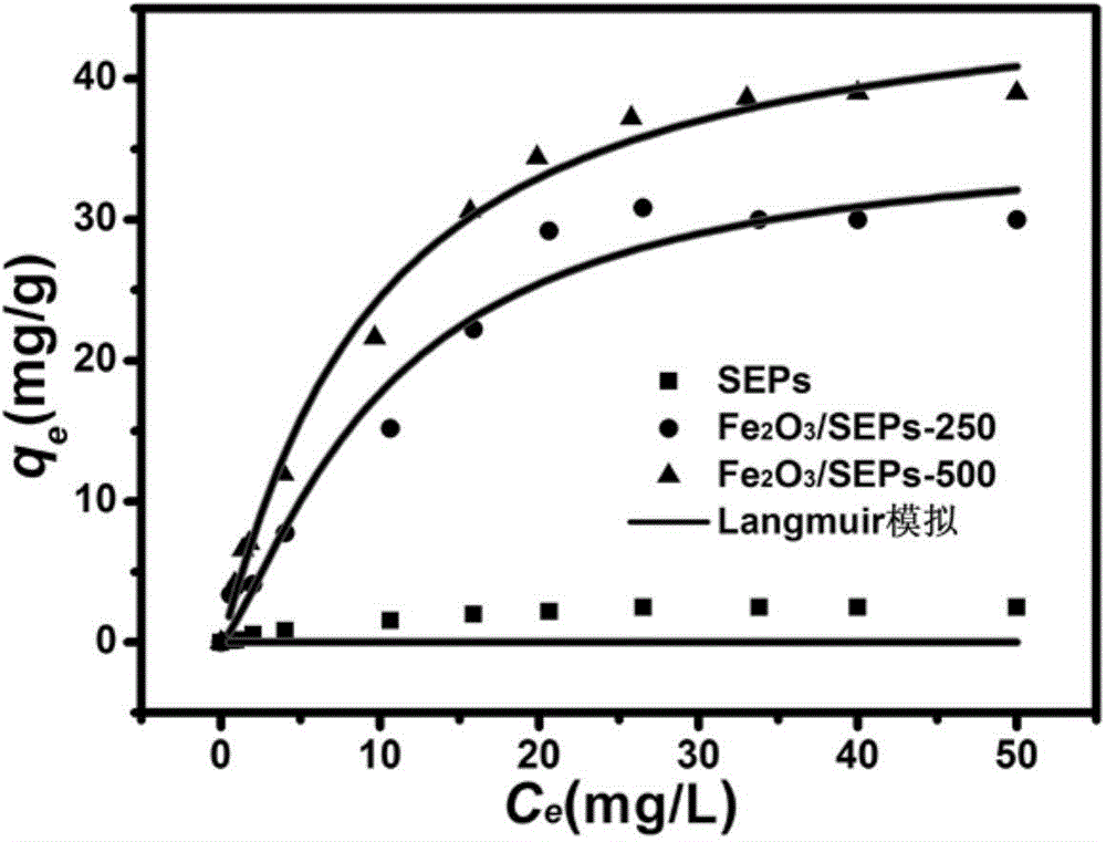 Magnetic iron oxide/sepiolite nanocomposite and preparation method and application thereof