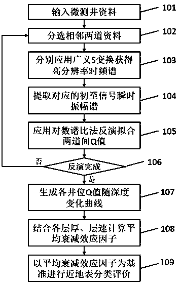 Near-surface Q-value inversion and classified evaluation method based on generalized S transform