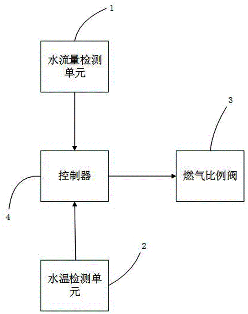 Wall-mounted gas boiler water temperature control method and system