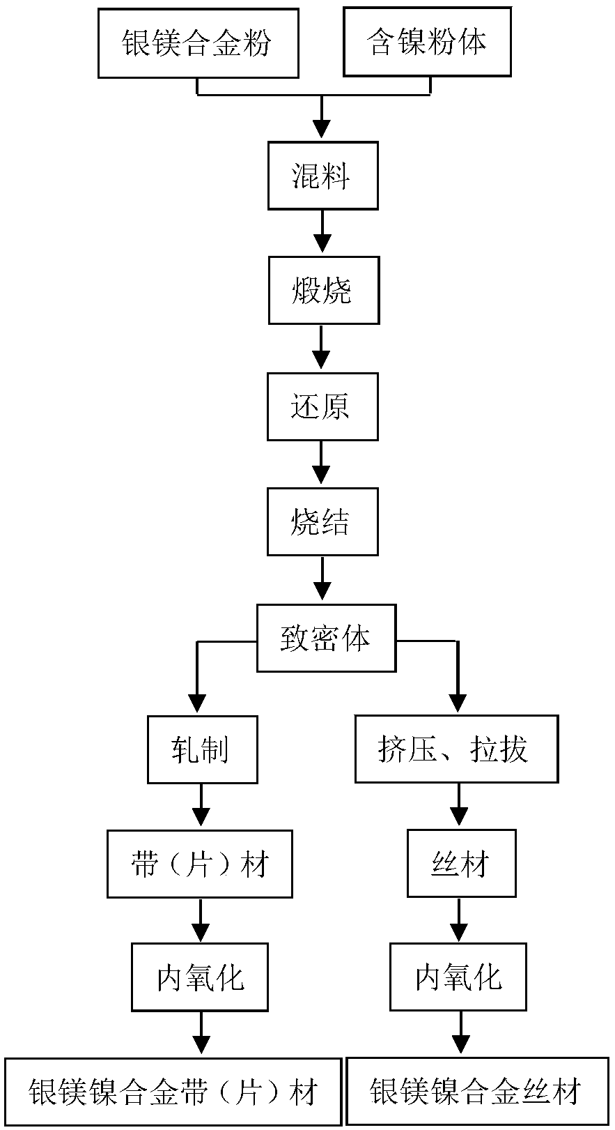 Preparation method of silver-magnesium-nickel alloy belt (slice) and wire