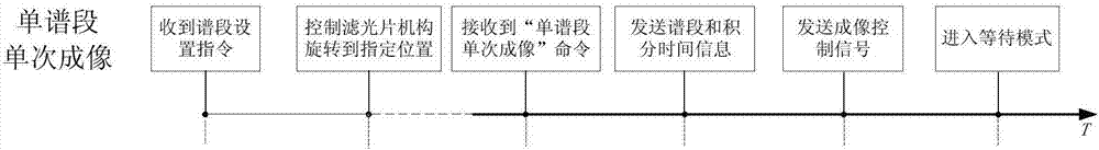 Camera system and control method for time-sharing multi-spectral imaging control of staring space camera