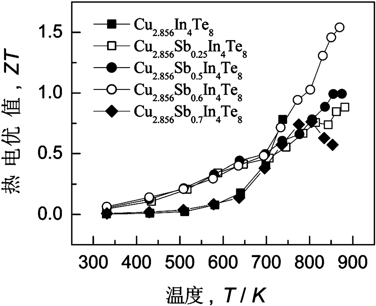 P-type Cu2.856In4Te8 base medium-high temperature thermoelectric material containing Sb and manufacturing technology thereof