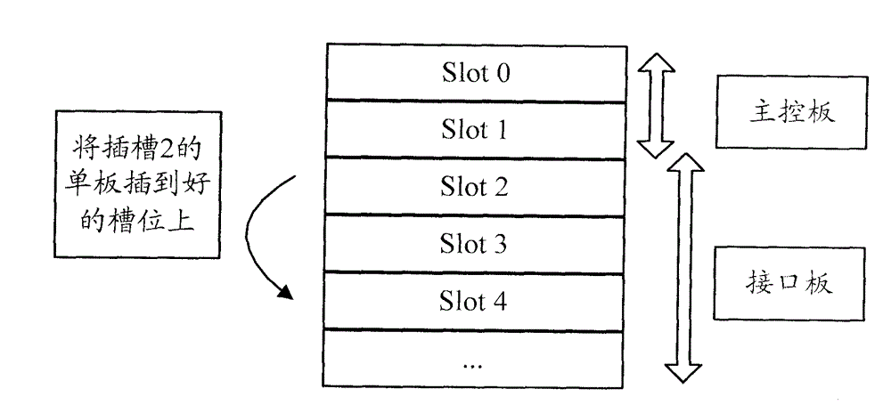 Equipment management method and equipment management device and main control board