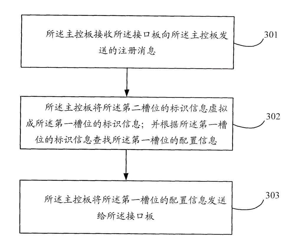 Equipment management method and equipment management device and main control board