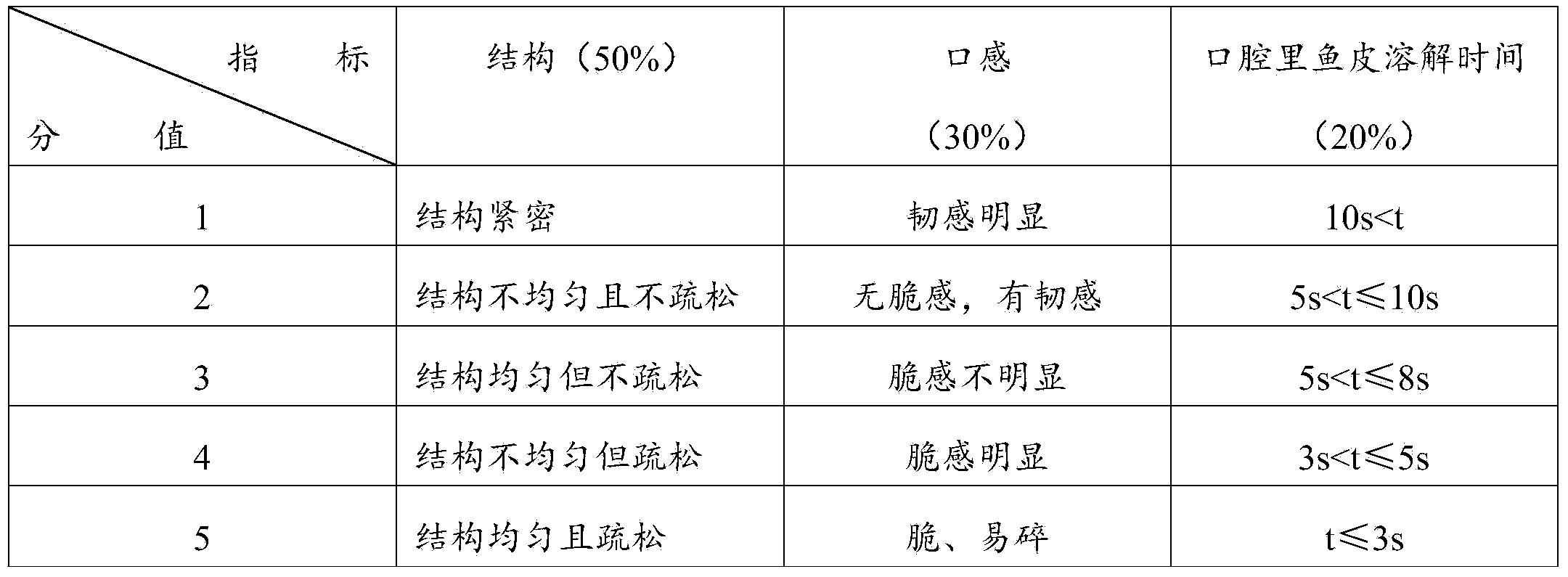 Processing method for improving crispy mouth feel of fried fish skin