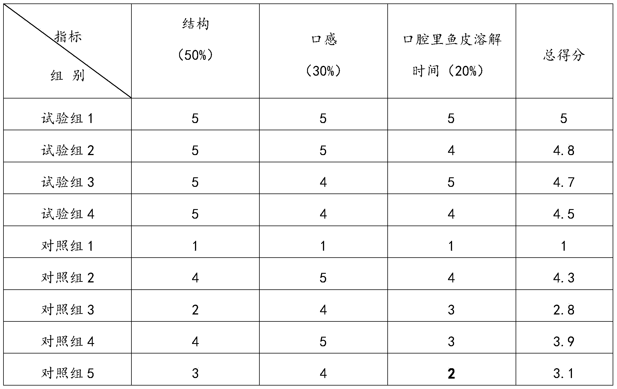 Processing method for improving crispy mouth feel of fried fish skin