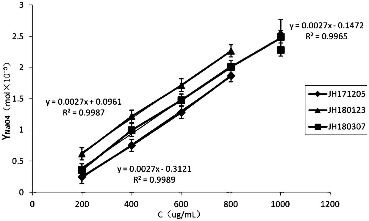 Method for detecting anthocyanidin content of blueberries and application