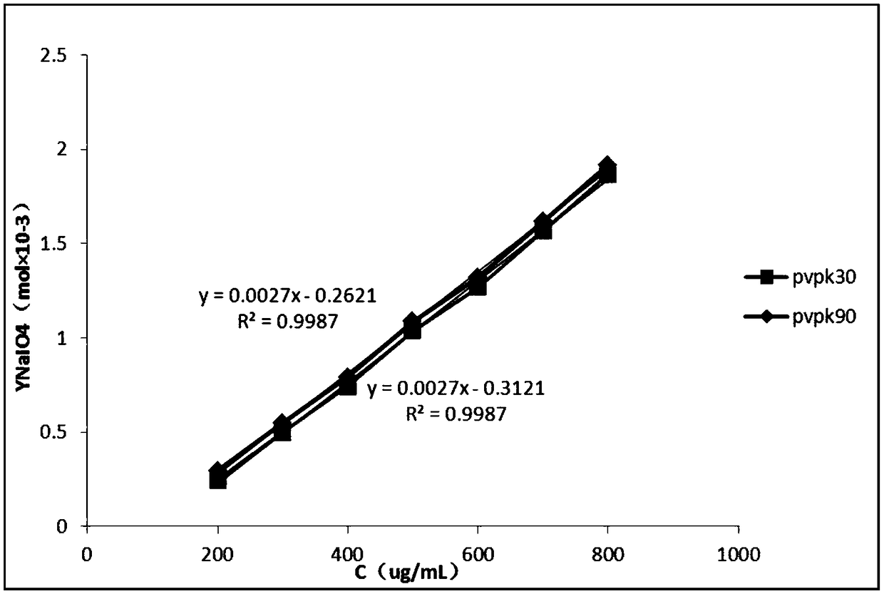 Method for detecting anthocyanidin content of blueberries and application