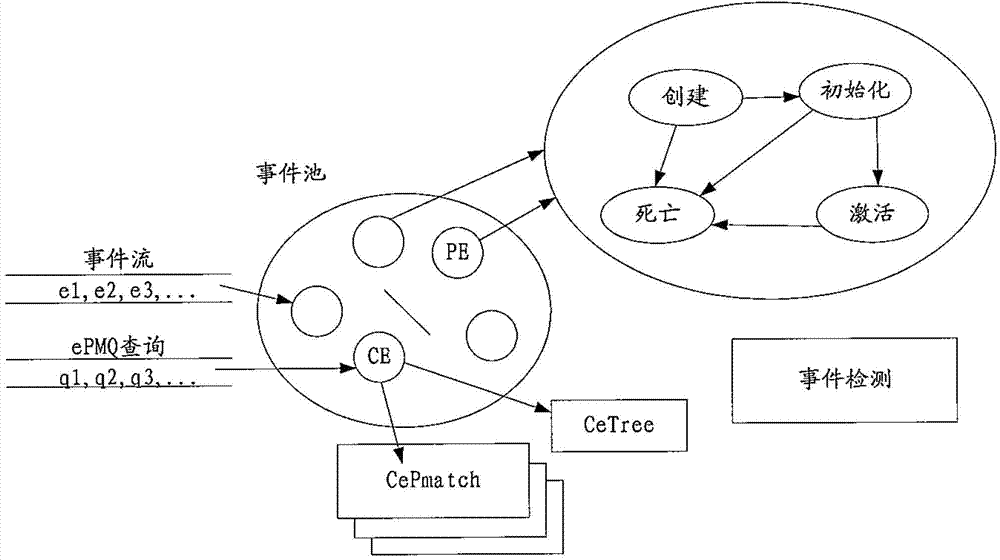 A method for monitoring a business flow based on complex event processing technology