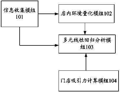 Store site selection system and method