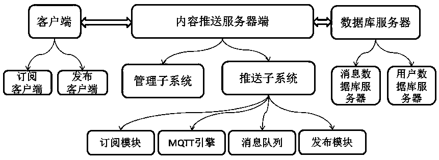 Message push system based on MQTT protocol