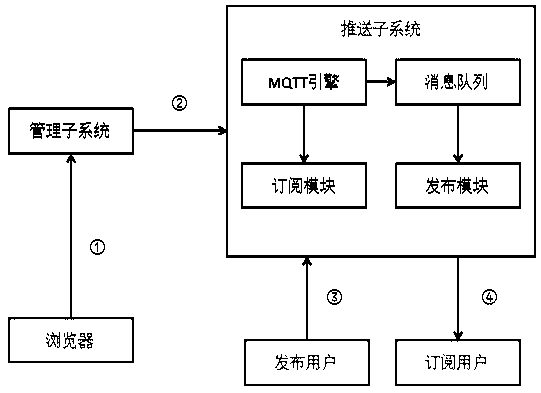 Message push system based on MQTT protocol