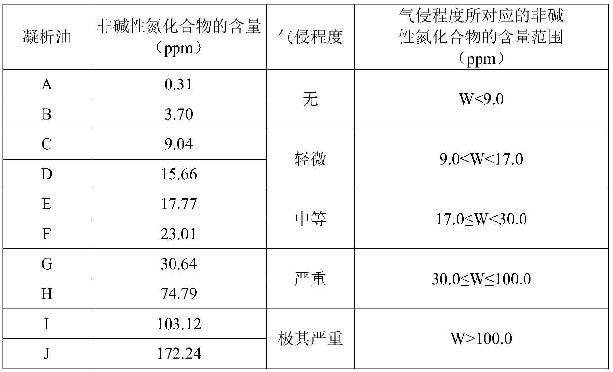 Method for determining gas cut degree of condensate oil