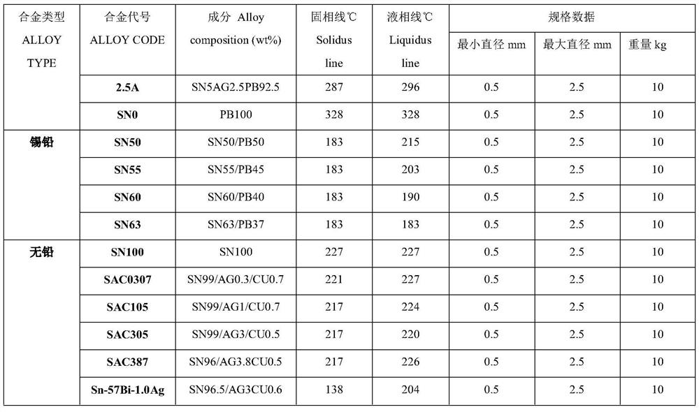 A kind of solder wire capable of welding stainless steel materials at low temperature and its preparation method