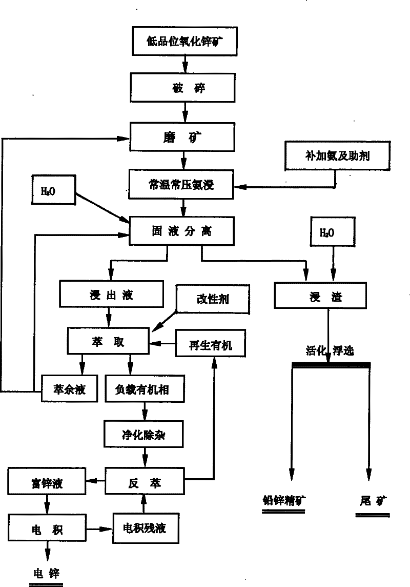 Method for combined treatment of high calcium and magnesium low-grade oxidized lead zinc ore by means of concentration