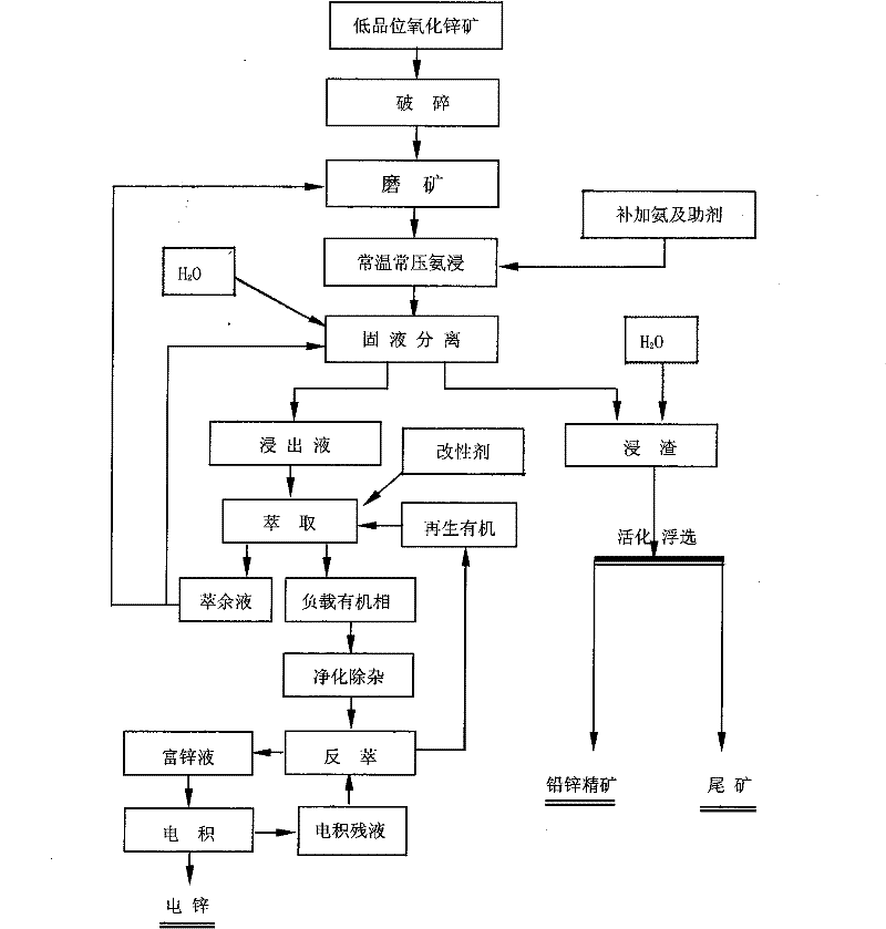 Method for combined treatment of high calcium and magnesium low-grade oxidized lead zinc ore by means of concentration
