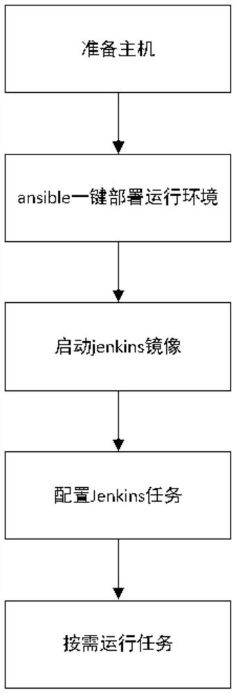 Jenkins and K3S-based software environment rapid deployment method