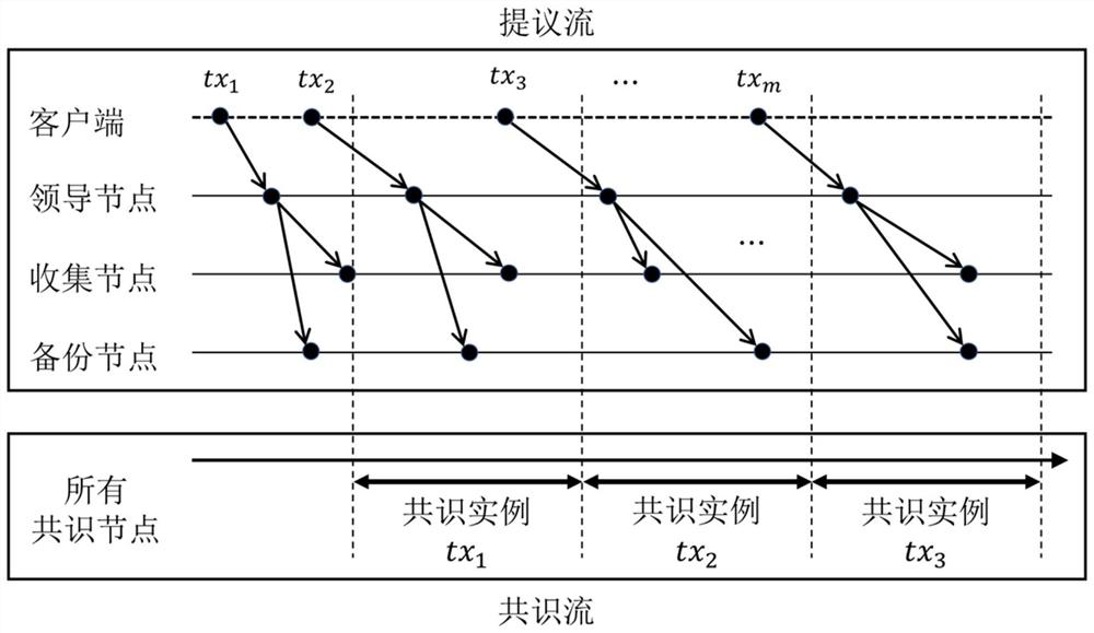 Multi-role driven assembly line consensus method and system