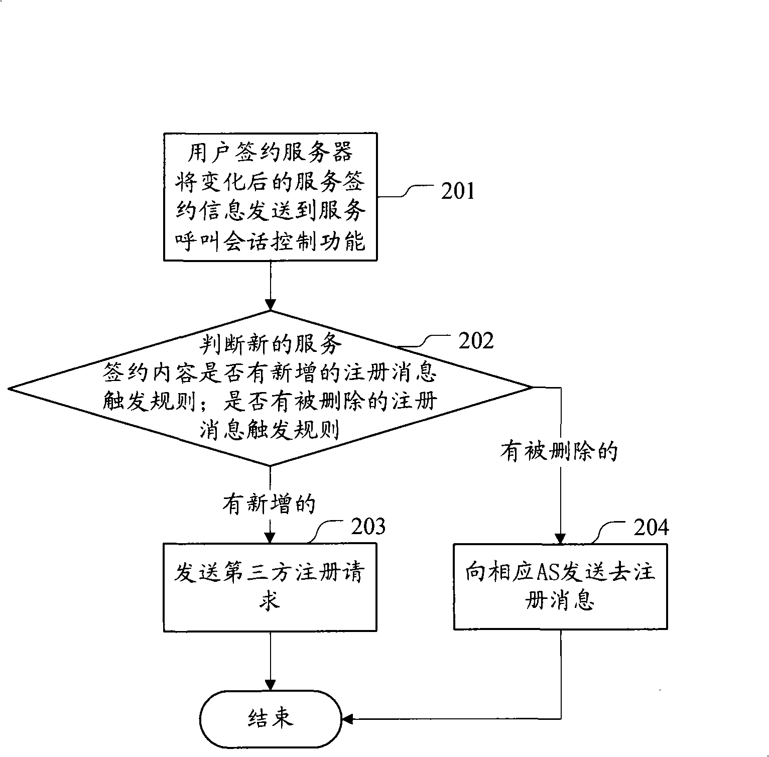 Method, system and apparatus for informing application server of user status