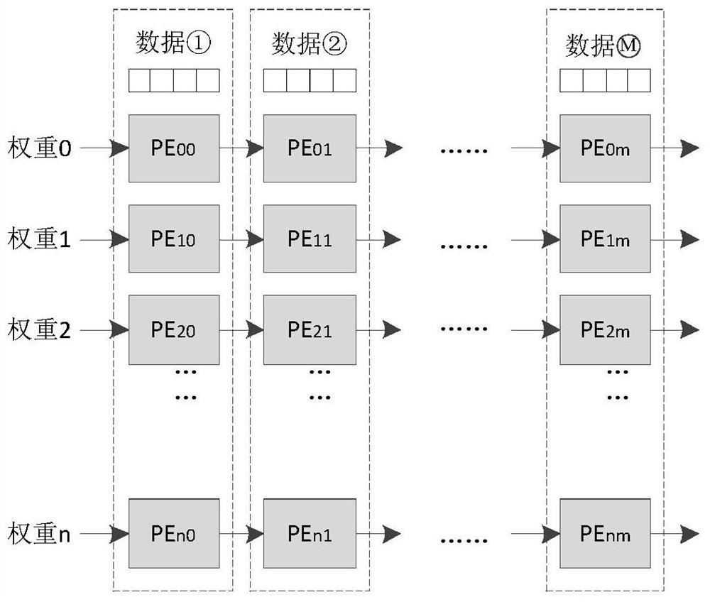 A Neural Network Processor and Design Method Based on Efficient Multiplexing Data Stream