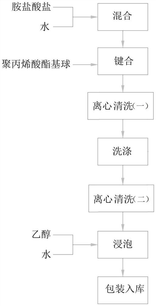 Polyacrylate-based ball and amine salt modification method thereof