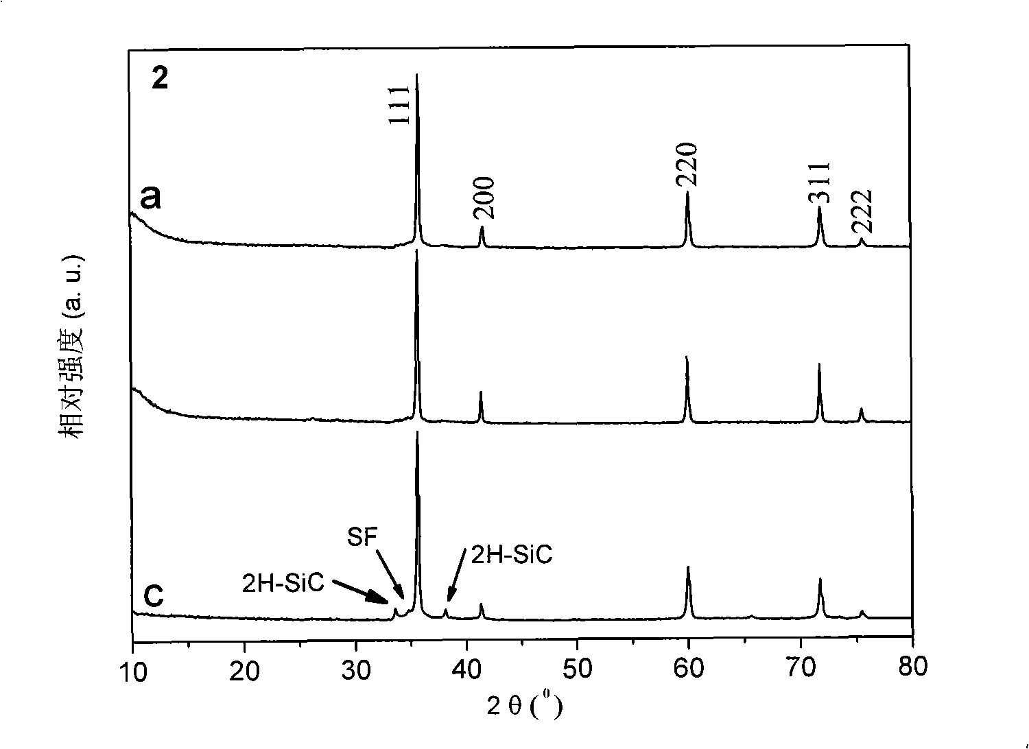 Method for preparing cubic silicon carbide ultrafine powder by using waste plastic at low temperature