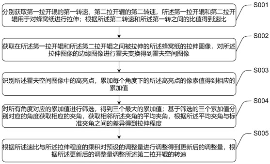 A method and system for stretching control of honeycomb paper core based on Hough transform