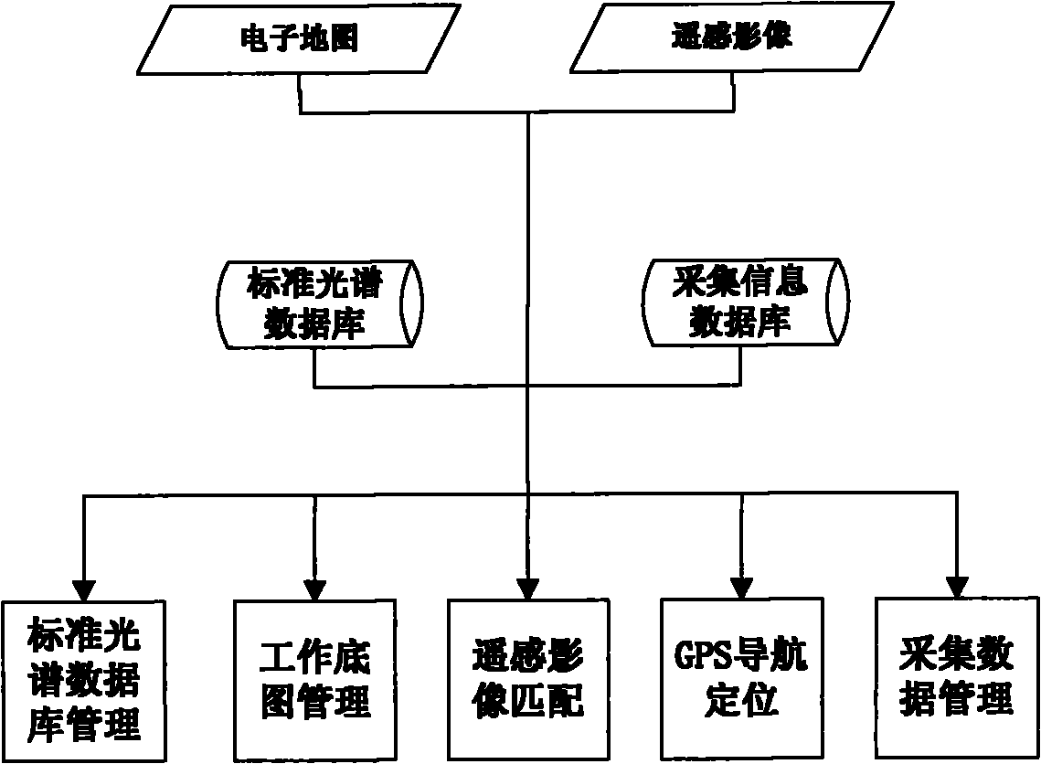 Portable remote sensing image information field acquisition system and acquisition method