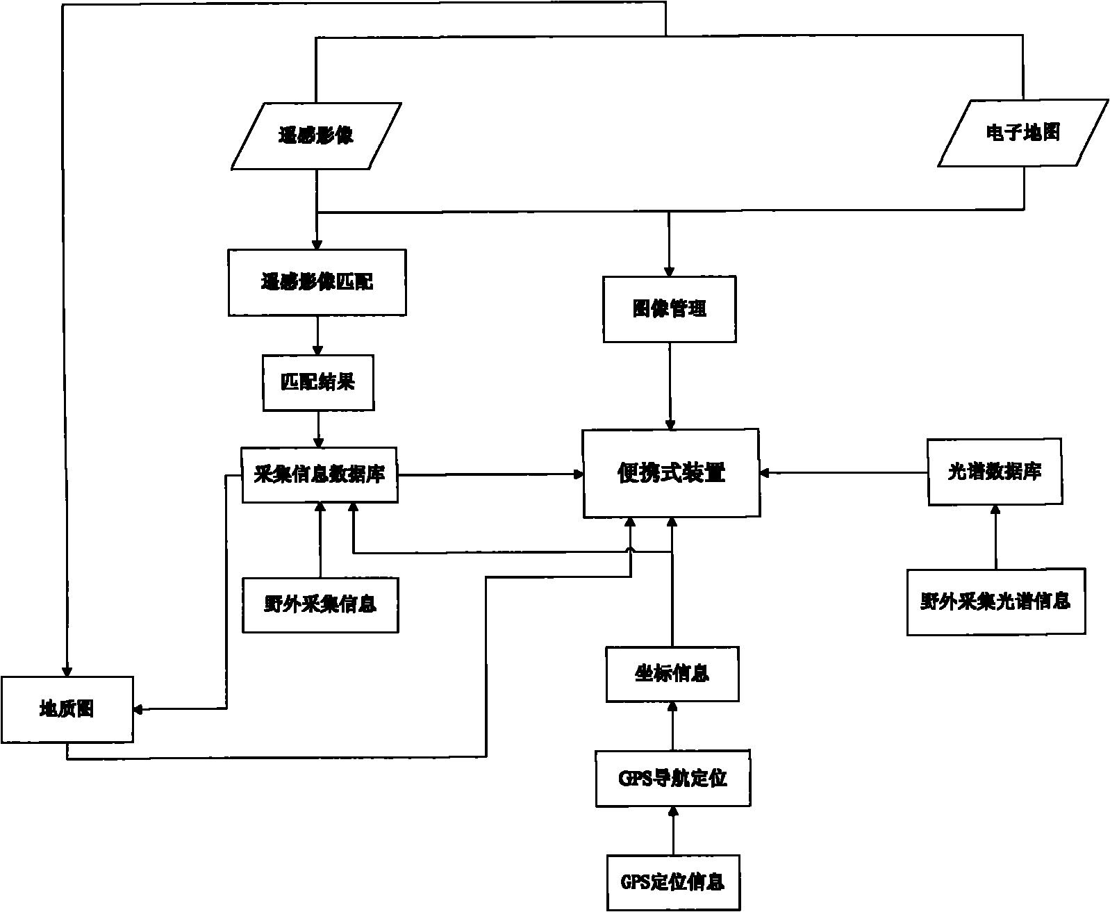 Portable remote sensing image information field acquisition system and acquisition method