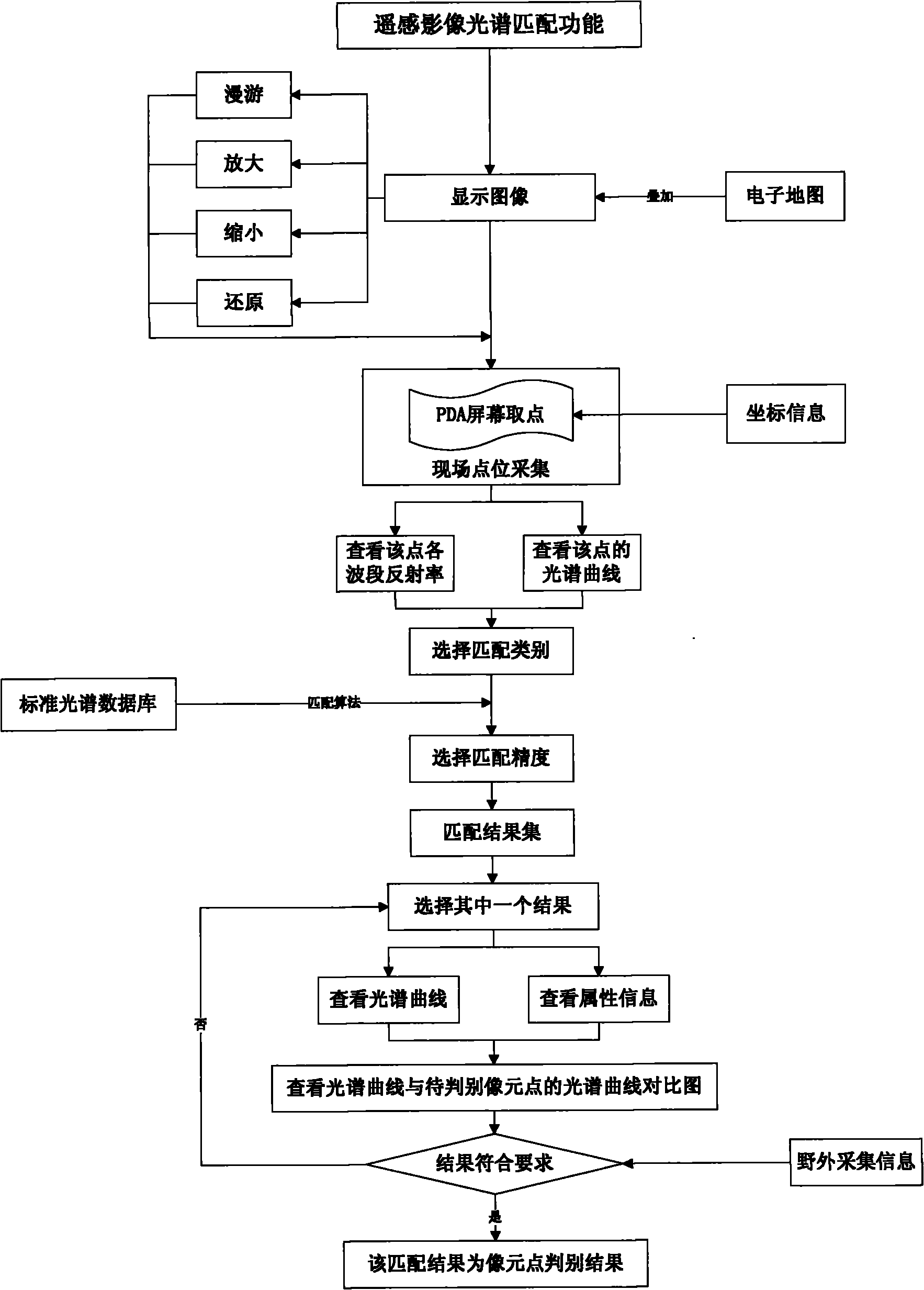 Portable remote sensing image information field acquisition system and acquisition method