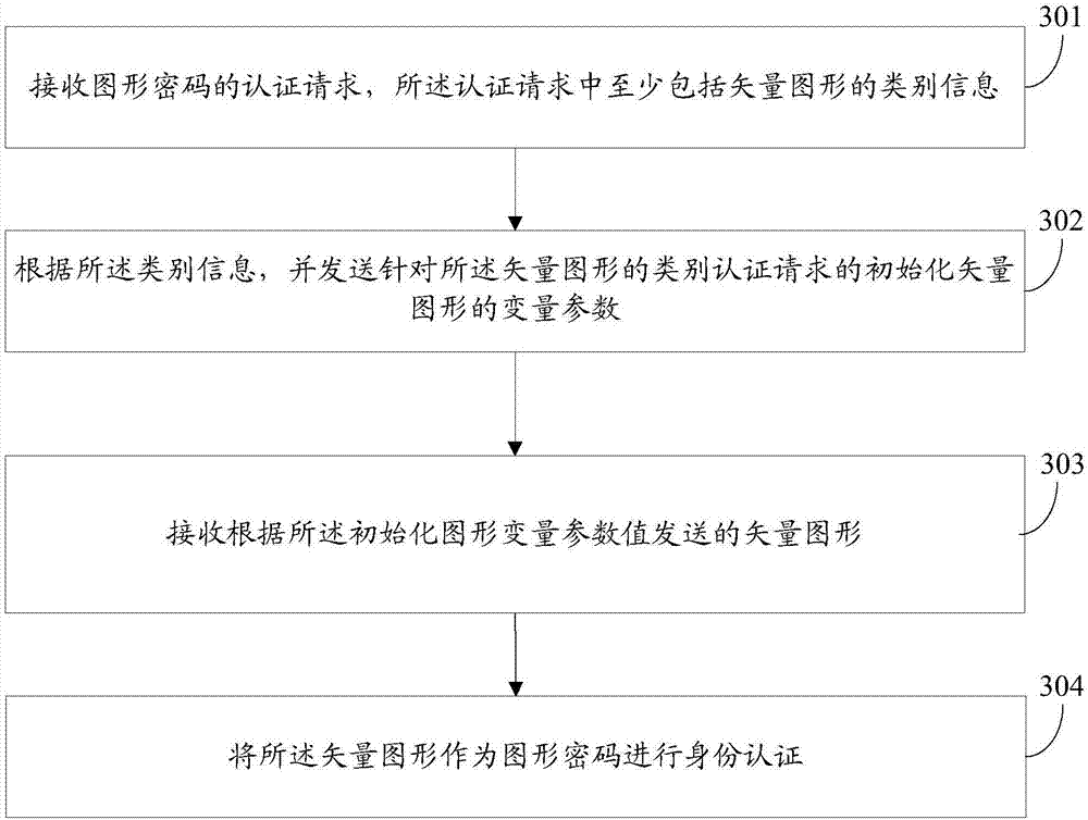 Graphical password authentication method, graphical password authentication device and storage medium