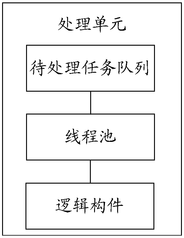 Online data processing system generation method, device and equipment