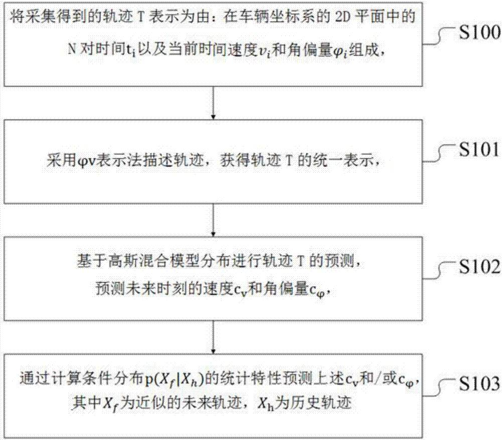 Vehicle track prediction method and system based on Gaussian mixture model