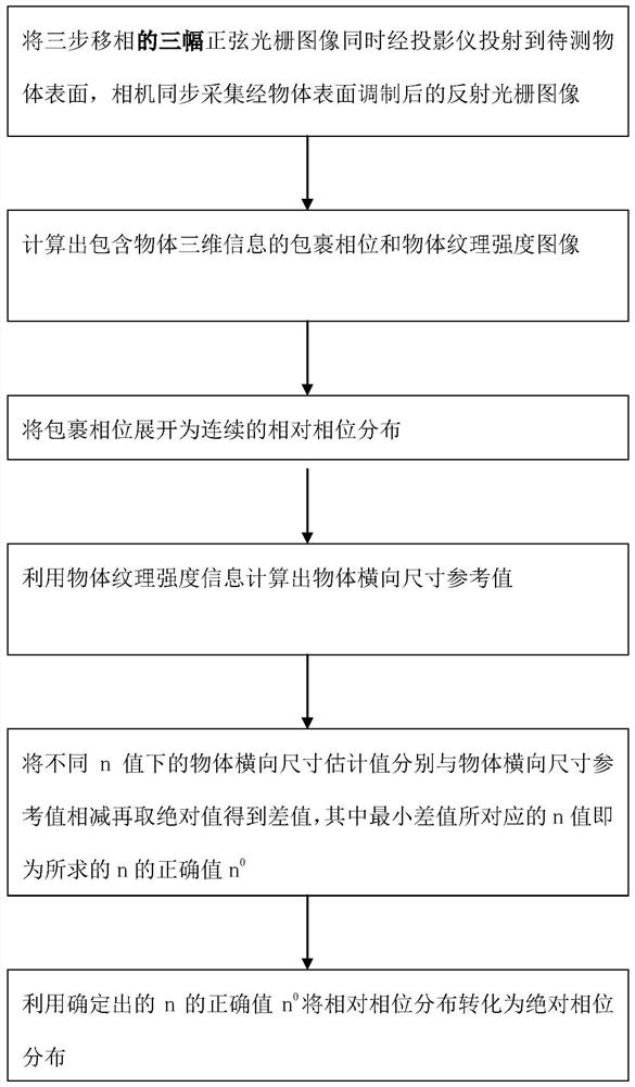 Absolute phase recovery method based on object lateral dimension assistance