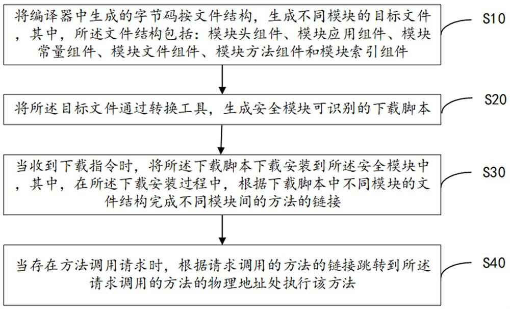 Link method and readable storage medium based on file structure design