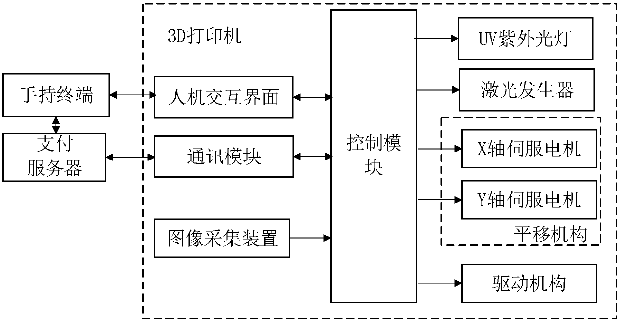 3D printing system with online payment function and working method of 3D printing system