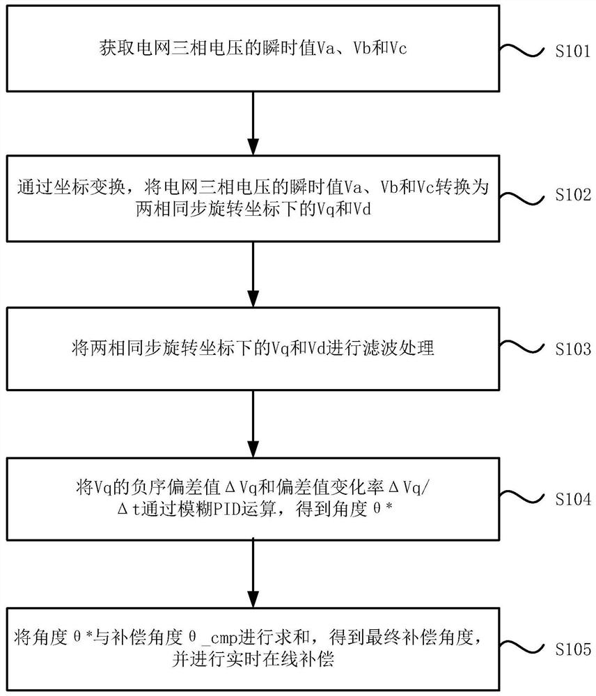 Novel power grid phase-locked loop adaptive compensation method and compensation system