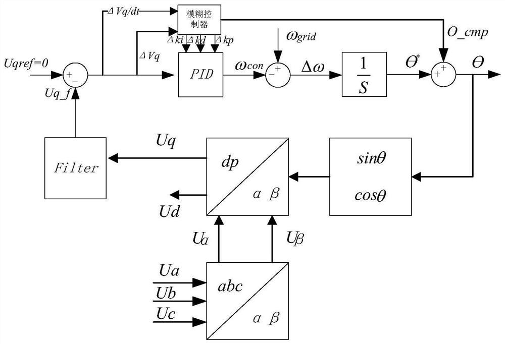 Novel power grid phase-locked loop adaptive compensation method and compensation system