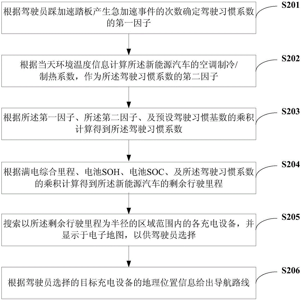 Charging device search method and system applied to new energy vehicles, and electronic equipment